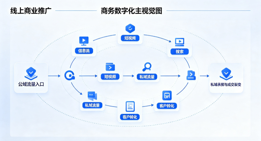 栾城县线上商业推广怎么做？全域流量闭环搭建与低成本转化实战指南